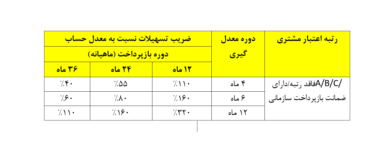 پرداخت وام ۳۰۰ میلیونی قرض‌الحسنه یک روزه بانک ملت